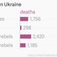 Image for article titled More than 6,000 have now been killed in the fighting in Ukraine